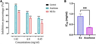 In vitro α-amylase and hemoglobin glycation inhibitory potential of Nigella sativa essential oil, and <mark class="highlighted">molecular docking studies</mark> of its principal components